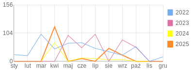 Wykres roczny blog rowerowy wojtas71.bikestats.pl